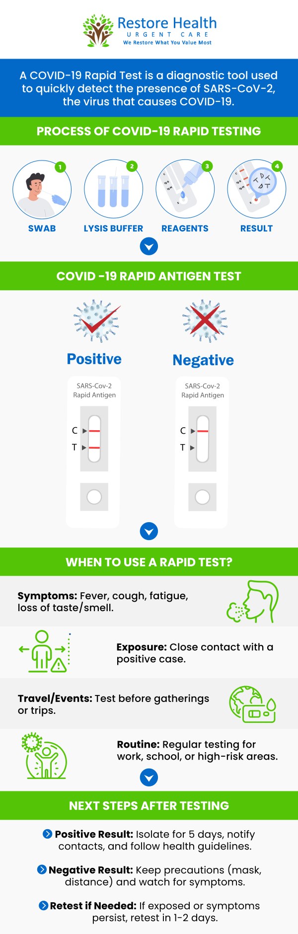 The main purpose of COVID-19 antigen tests is to rapidly identify active infection by finding the SARS-CoV-2 virus's nucleocapsid protein antigen in nasal swabs or other comparable samples from patients. Our team of professionals at Restore Health Urgent Care offers COVID-19 antigen testing. For more information, contact us or schedule an appointment online. We are conveniently located at 1840 Eldron Blvd SE. Suite 1 Palm Bay, FL 32909.