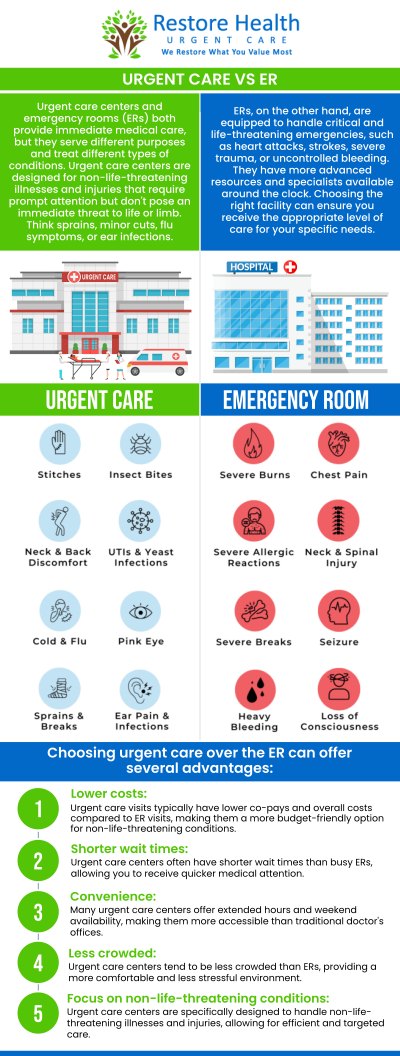 At Restore Health Urgent Care, we help patients make informed decisions about when to choose urgent care or the ER. For non-life-threatening conditions such as minor injuries, illnesses, or routine tests, urgent care provides faster, more affordable treatment. However, for serious or life-threatening emergencies like chest pain or major trauma, the ER is the best option. Understanding the difference can save time, reduce costs, and ensure the right care. For more information, contact us or book an appointment online. Our clinic is located at 1840 Eldron Blvd SE, Suite 1, Palm Bay, FL 32909. At Restore Health Urgent Care, we help patients make informed decisions about when to choose urgent care or the ER. For non-life-threatening conditions such as minor injuries, illnesses, or routine tests, urgent care provides faster, more affordable treatment. However, for serious or life-threatening emergencies like chest pain or major trauma, the ER is the best option. Understanding the difference can save time, reduce costs, and ensure the right care. For more information, contact us or book an appointment online. Our clinic is located at 1840 Eldron Blvd SE, Suite 1, Palm Bay, FL 32909.