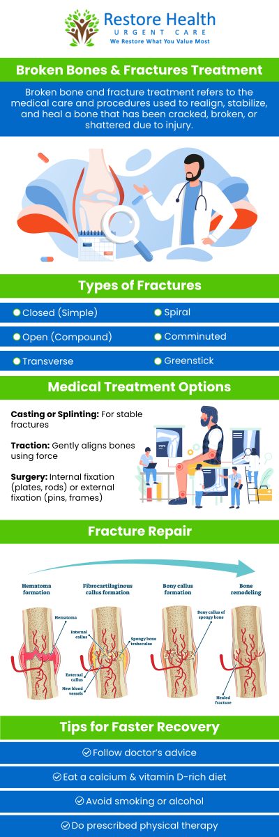 Urgent care centers provide quick and efficient treatment for bone fractures. Whether it's a simple fracture or more complex, timely care can reduce complications and improve healing. Visit Restore Health Urgent Care clinic for a prompt diagnosis and a treatment plan tailored to your needs. For more information contact us or schedule an appointment online. We are conveniently located at 1840 Eldron Blvd SE. Suite 1 Palm Bay, FL 32909. Urgent care centers provide quick and efficient treatment for bone fractures. Whether it's a simple fracture or more complex, timely care can reduce complications and improve healing. Visit Restore Health Urgent Care clinic for a prompt diagnosis and a treatment plan tailored to your needs. For more information contact us or schedule an appointment online. We are conveniently located at 1840 Eldron Blvd SE. Suite 1 Palm Bay, FL 32909.