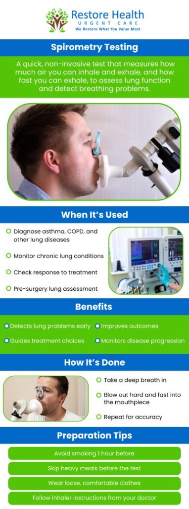 Spirometry testing helps assess lung function and diagnose respiratory conditions such as asthma and chronic obstructive pulmonary disease (COPD). At Restore Health Urgent Care, our experienced team offers spirometry testing to help monitor and manage your respiratory health. Early detection can help prevent further complications, ensuring better long-term health outcomes. For more information, contact us today or visit us online to book an appointment. We are conveniently located at 1840 Eldron Blvd SE. Suite 1 Palm Bay, FL 32909. Spirometry testing helps assess lung function and diagnose respiratory conditions such as asthma and chronic obstructive pulmonary disease (COPD). At Restore Health Urgent Care, our experienced team offers spirometry testing to help monitor and manage your respiratory health. Early detection can help prevent further complications, ensuring better long-term health outcomes. For more information, contact us today or visit us online to book an appointment. We are conveniently located at 1840 Eldron Blvd SE. Suite 1 Palm Bay, FL 32909.