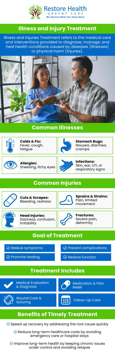 Illnesses and injuries do not necessarily require a doctor's appointment. At Restore Health Urgent Care, our team of experts can manage a wide range of health concerns to get you feeling better quickly. We can assist you if your injury or illness is not potentially fatal and will not result in permanent or serious harm. For more information, contact us today or visit us online to book an appointment. We are conveniently located at 1840 Eldron Blvd SE. Suite 1 Palm Bay, FL 32909.