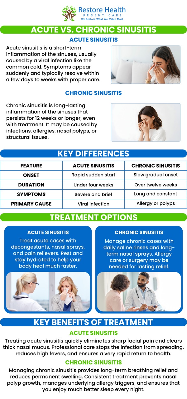 At Restore Health Urgent Care, our team explains the differences between acute and chronic sinusitis. Acute sinusitis is short-term, often caused by a viral infection, and is treated with decongestants and pain relievers. Chronic sinusitis lasts more than 12 weeks and may require prescription medications, nasal sprays, or lifestyle changes to reduce inflammation. For more information, contact us or schedule an appointment online. We are conveniently located at 1840 Eldron Blvd SE. Suite 1 Palm Bay, FL 32909.