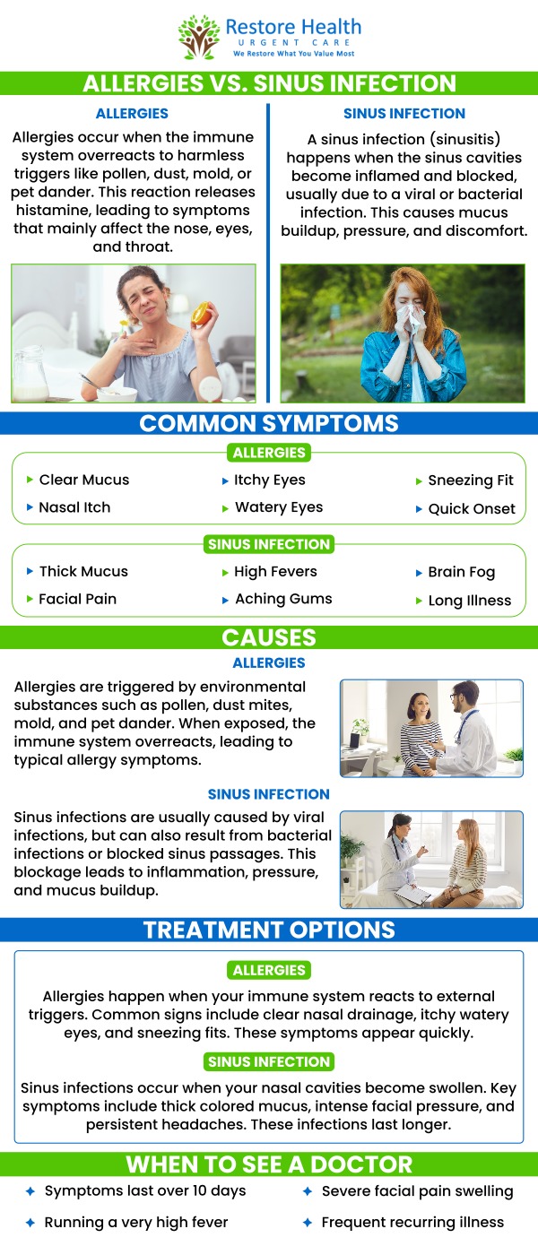 At Restore Health Urgent Care, our team helps you identify whether you're experiencing allergies or a sinus infection. While both can cause congestion and facial pressure, allergies are triggered by allergens, while sinus infections are caused by bacteria or viruses. Key symptoms, like fever or colored nasal discharge, point to a sinus infection. For more information, contact us or schedule an appointment online. We are conveniently located at 1840 Eldron Blvd SE, Suite 1, Palm Bay, FL 32909.
