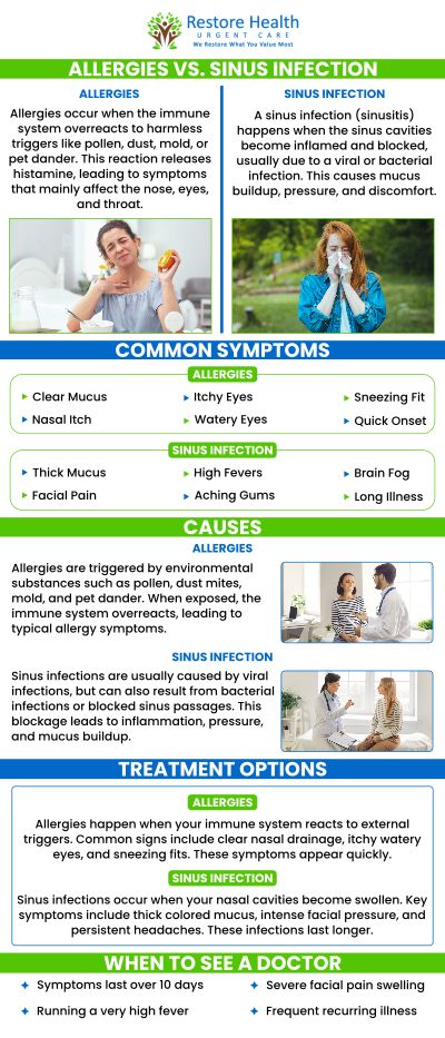 At Restore Health Urgent Care, our team helps you identify whether you're experiencing allergies or a sinus infection. While both can cause congestion and facial pressure, allergies are triggered by allergens, while sinus infections are caused by bacteria or viruses. Key symptoms, like fever or colored nasal discharge, point to a sinus infection. For more information, contact us or schedule an appointment online. We are conveniently located at 1840 Eldron Blvd SE, Suite 1, Palm Bay, FL 32909.